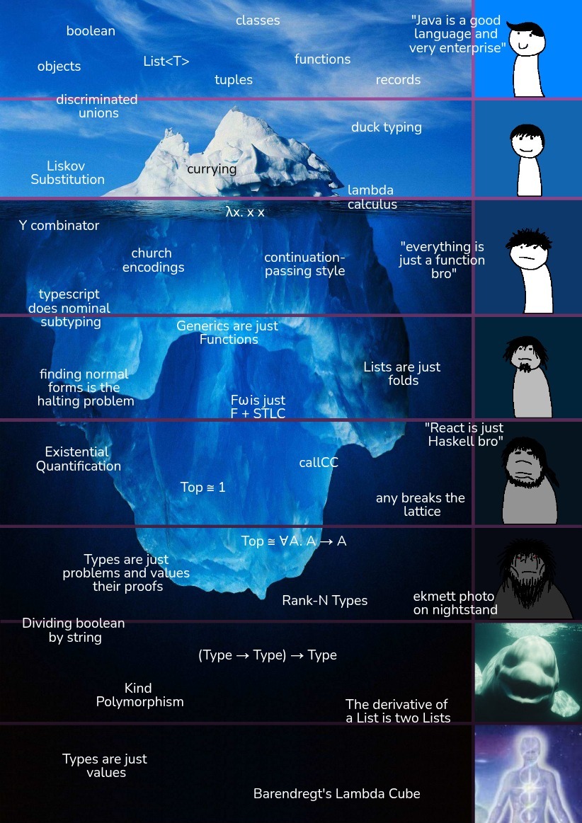 The Lambda Iceberg