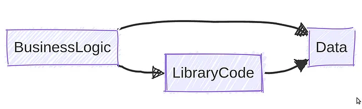 Dependency graph showing Data at the bottom, Library code in the middle depending on Data, and Business logic at the top depending on both Library code and Data